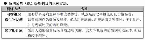 玻尿酸进化简史：原料产业化的中国样本