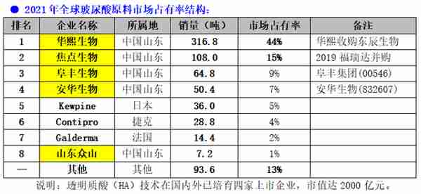 玻尿酸进化简史：原料产业化的中国样本