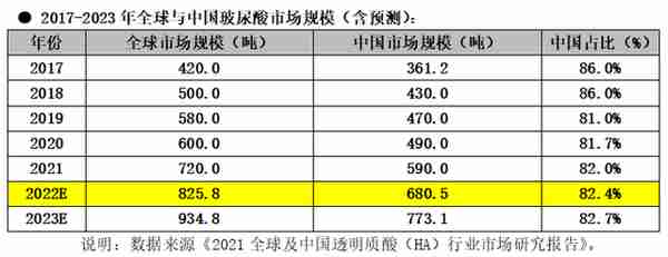 玻尿酸进化简史：原料产业化的中国样本