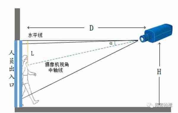 应用层下的人脸识别（一）：图像获取